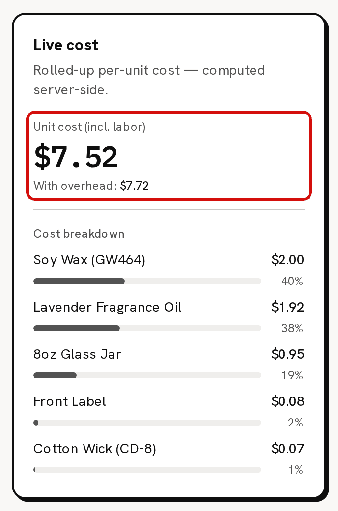 The Live cost card of the Lavender Candle recipe: the Unit cost (incl. labor) headline is circled in red, above the cost breakdown by component