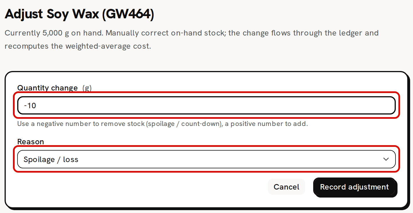 The Adjust Soy Wax (GW464) page with -10 typed in Quantity change and Spoilage / loss as the Reason, both circled in red; no Cost basis field is shown