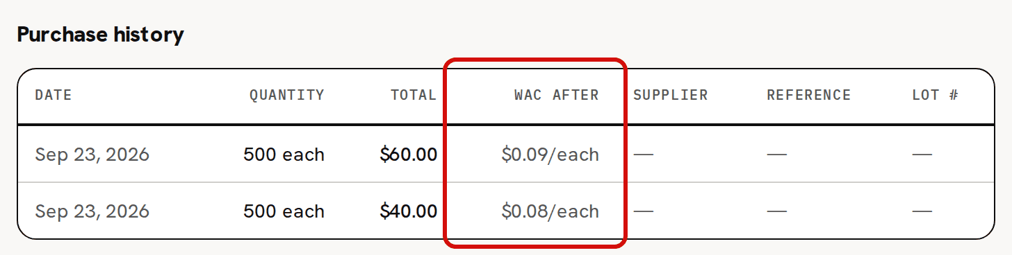 Front Label’s Purchase history with two purchases of 500, for $60.00 and $40.00; the WAC after column, reading $0.09 and $0.08, is circled in red
