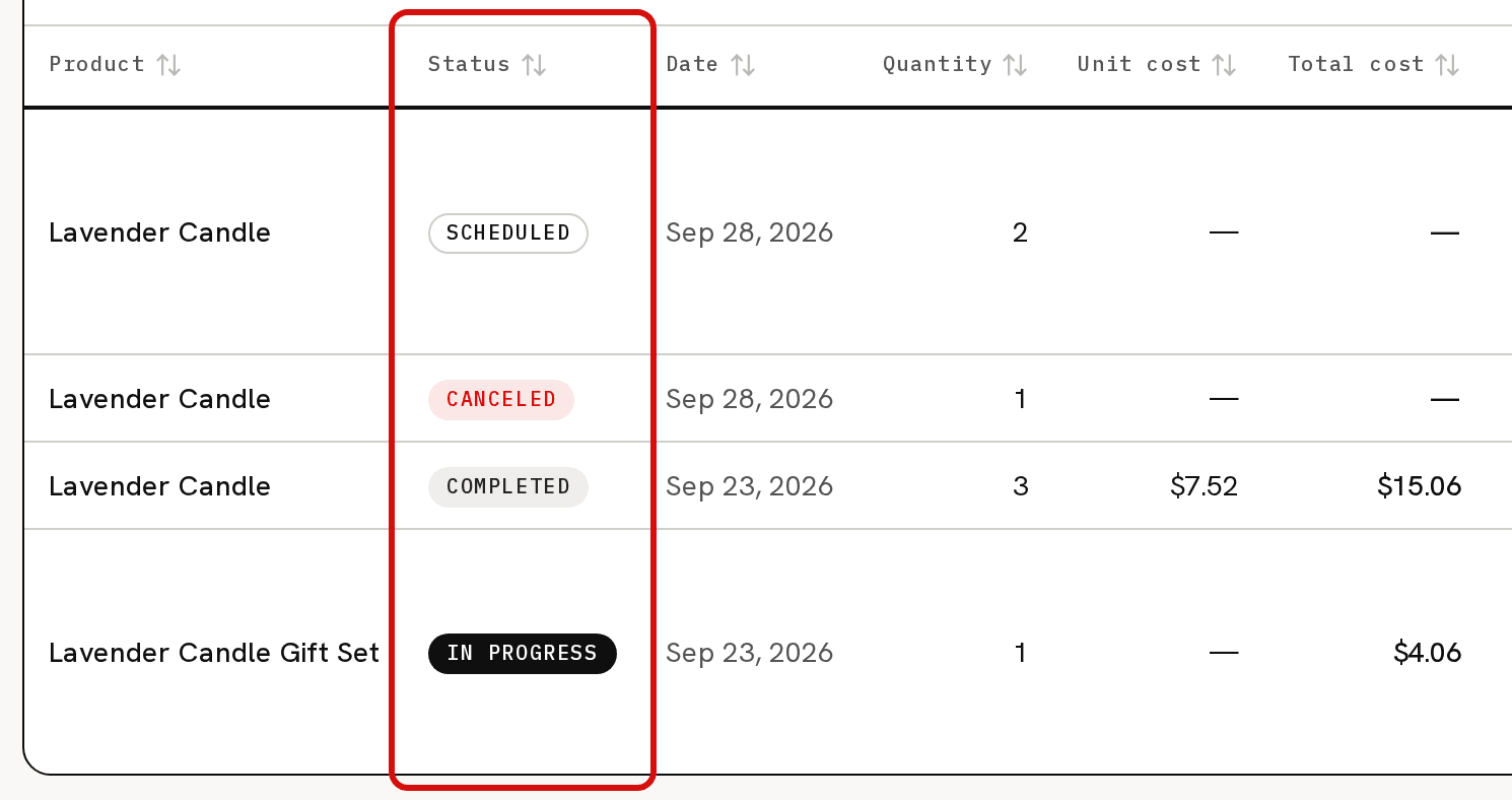 The Production list with four batches, Scheduled, Canceled, Completed and In progress, from Product to Total cost; the Status column is circled in red