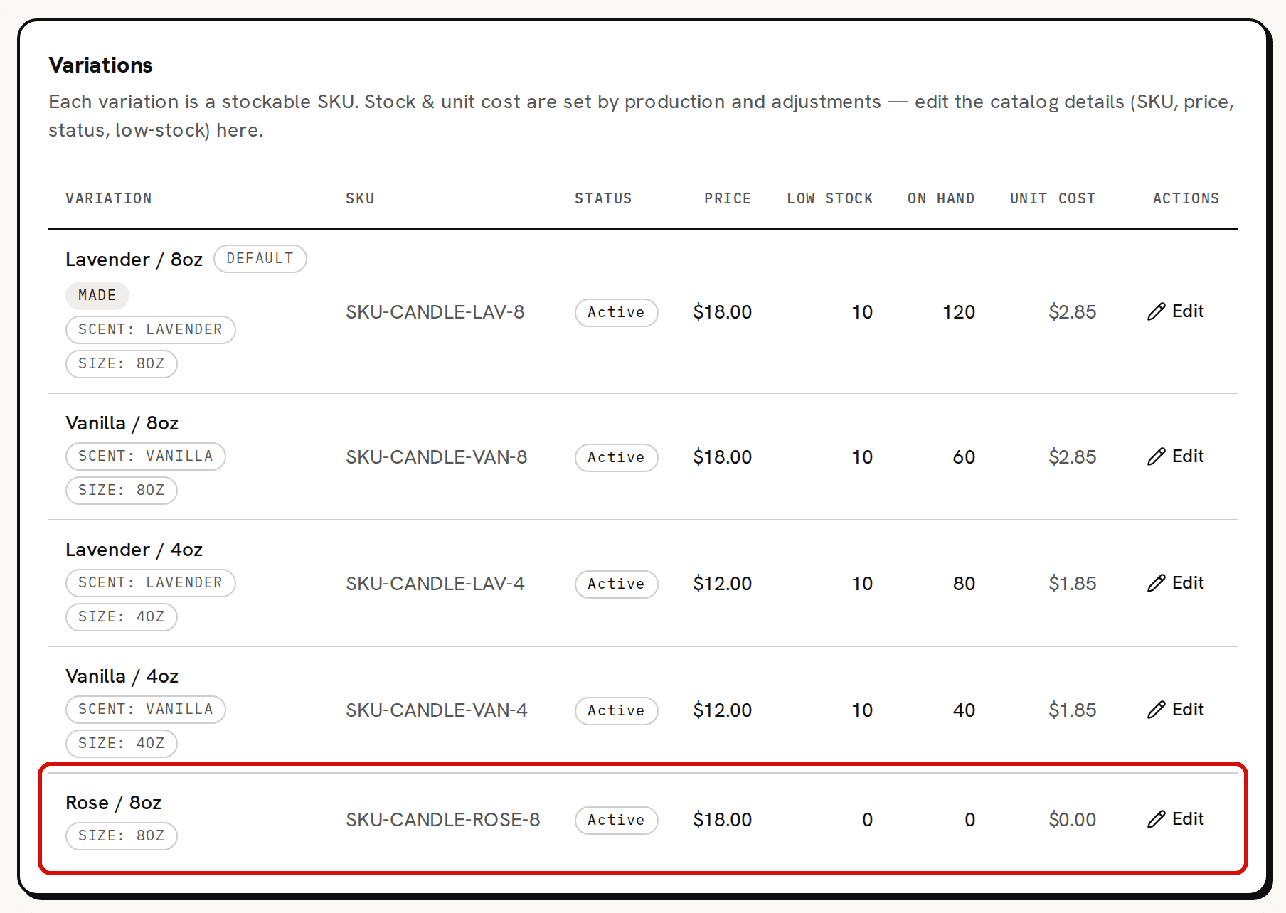 The Variations table of Lavender Candle with a fifth row, Rose / 8oz, circled in red: SKU-CANDLE-ROSE-8, Active, $18.00, 0 on hand and a $0.00 unit cost, with a Size: 8oz badge