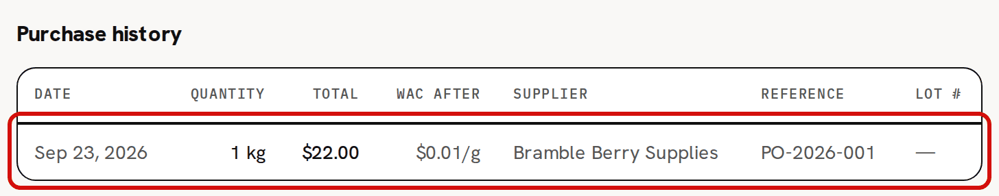 The Soy Wax (GW464) Purchase history with the received delivery circled in red: 1 kg, total $22.00, Bramble Berry Supplies, reference PO-2026-001