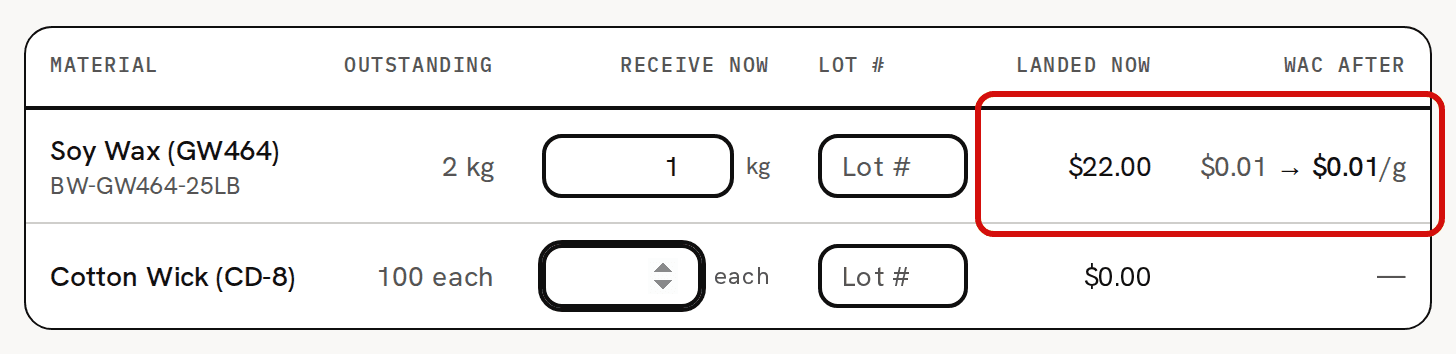 The Receive items table with 1 kg typed for Soy Wax (GW464) and the Cotton Wick line cleared; the wax line’s Landed now of $22.00 and its WAC after are circled in red