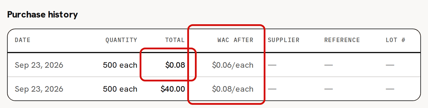 Front Label's Purchase history: 500 for $40.00 left WAC after at $0.08, then 500 for a Total of $0.08, circled in red, pulled it to $0.06; the WAC after column is circled too