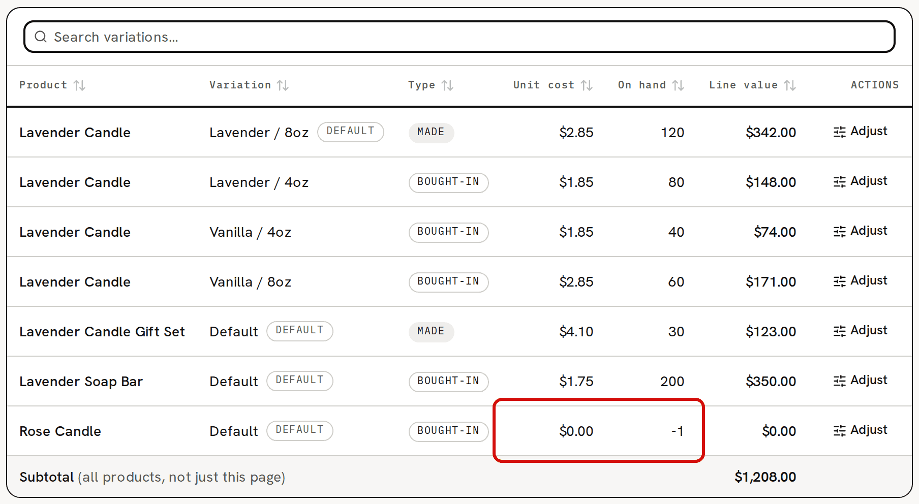 The Products tab of Inventory: the Rose Candle row, with a Unit cost of $0.00 and -1 on hand, both circled in red, below the sample products and their costs